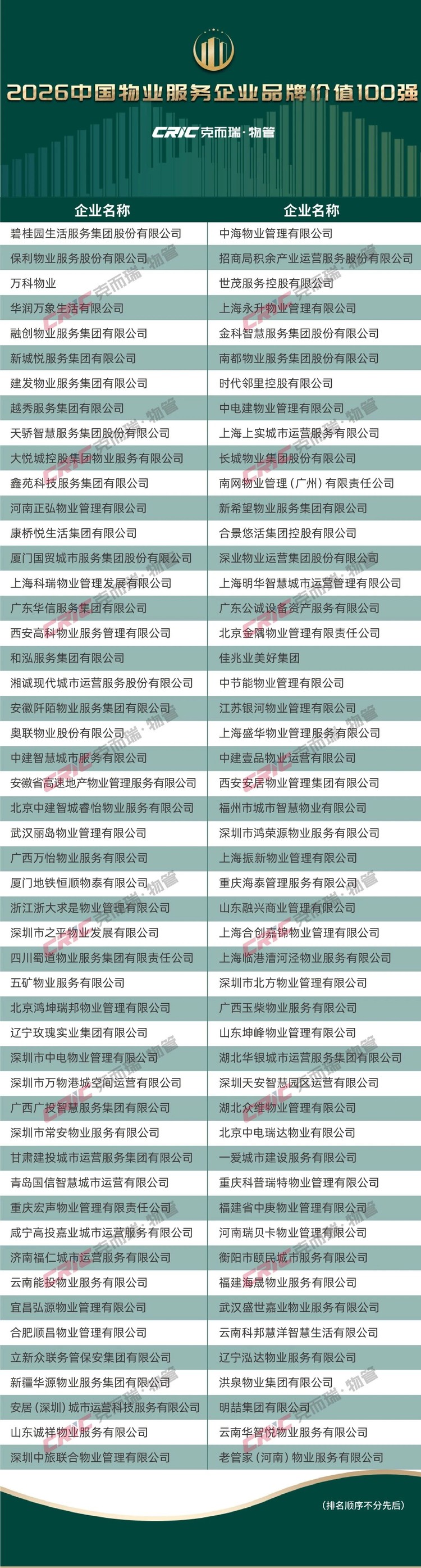 怎么选靠谱物业公司？权威机构克而瑞发布2026中国物业服务企业品牌价值100强