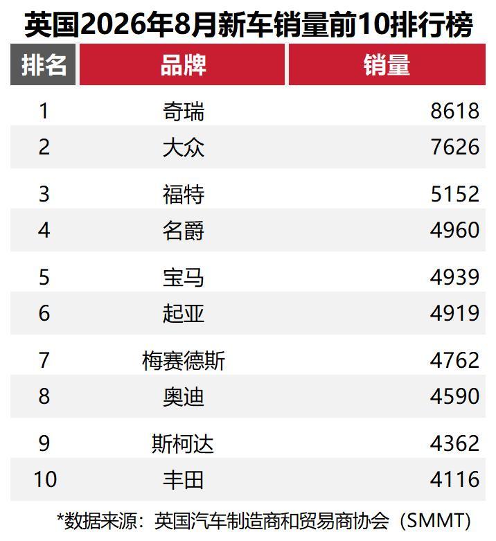 奇瑞在英国超过大众成为月度销冠，英国每售出10辆新车就有一辆是奇瑞