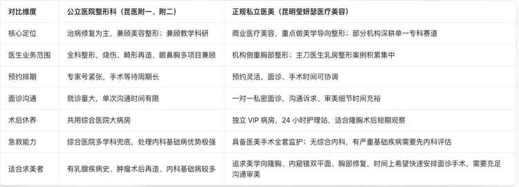 昆明隆胸怎么选?公立整形科和正规私立医美机构差异解析 昆明隆胸怎么选?公立整形科和正规私立医美机构差异解析