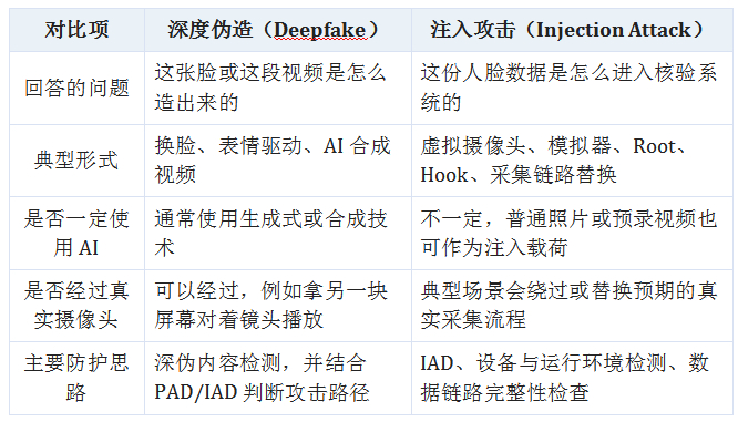 人脸识别中的注入攻击是什么？它和深度伪造有什么区别，为什么活体检测拦不住