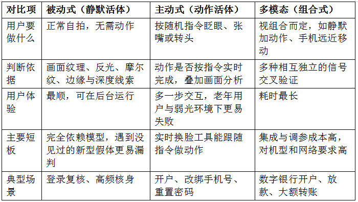 活体检测怎么选？被动式、主动式与多模态的区别和适用场景