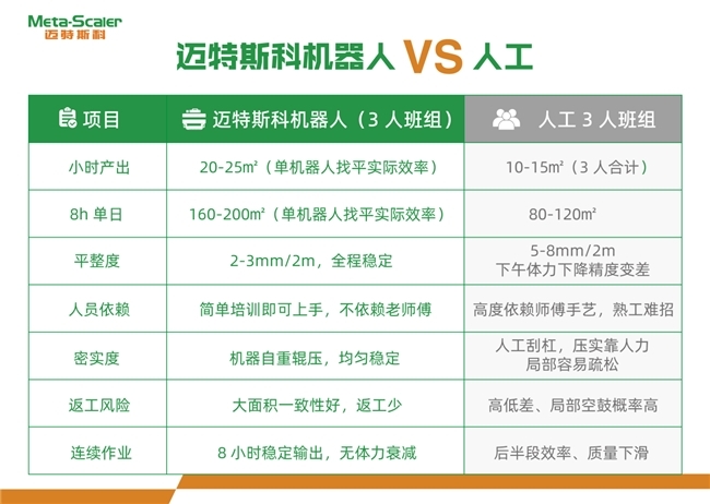 西安装修圈观察:迈特斯科砂浆结合自研找平机器人提升工装家装效率