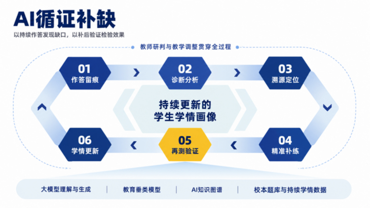AI教育如何让个性化练习有据可循